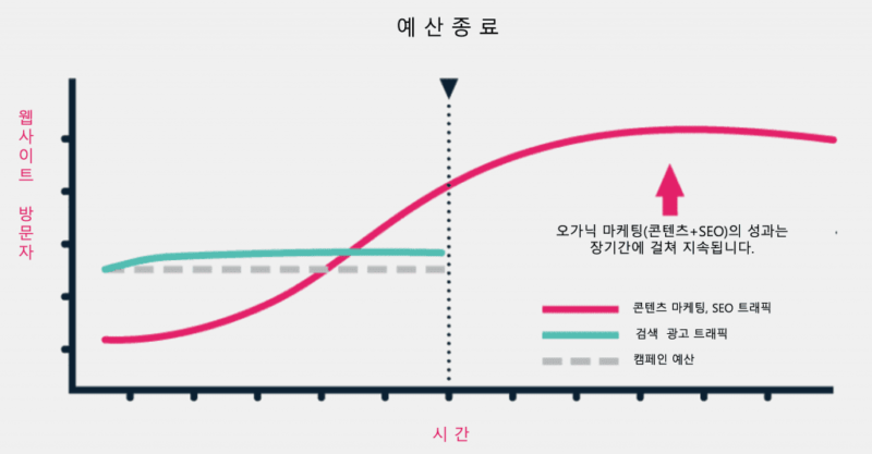 구글seo최적화 오가닉