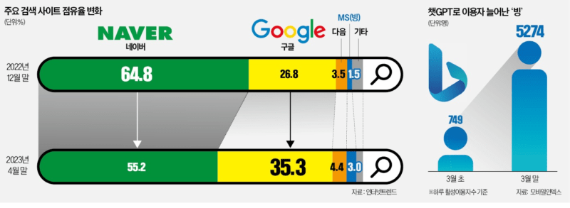 구글seo 점유율