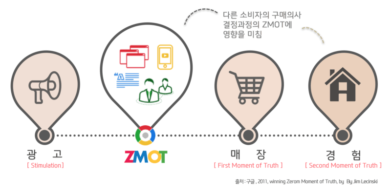 구글seo최적화 zmot